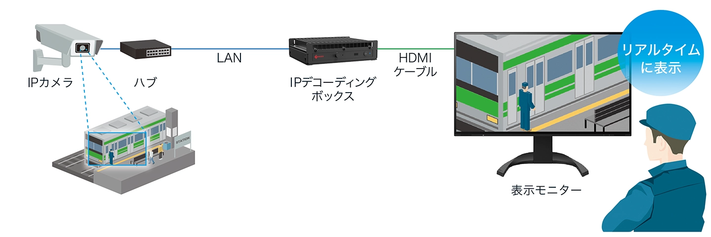ライブ映像をリアルタイムに表示可能