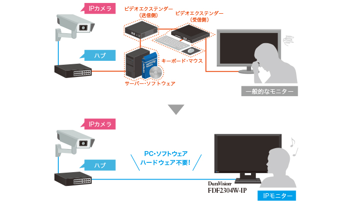 セットアップがこんなに簡単