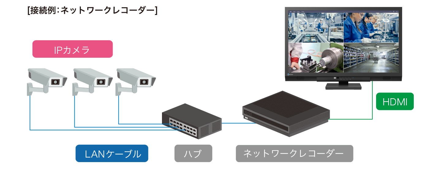 接続例：ネットワークレコーダー