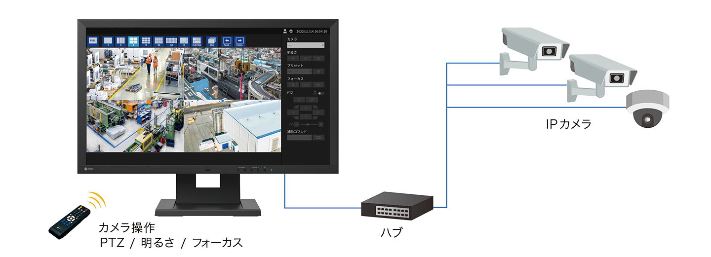 遠隔から複数のIPカメラを操作できる