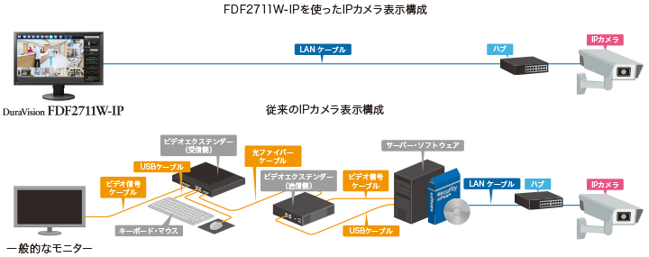 IPカメラ表示構成