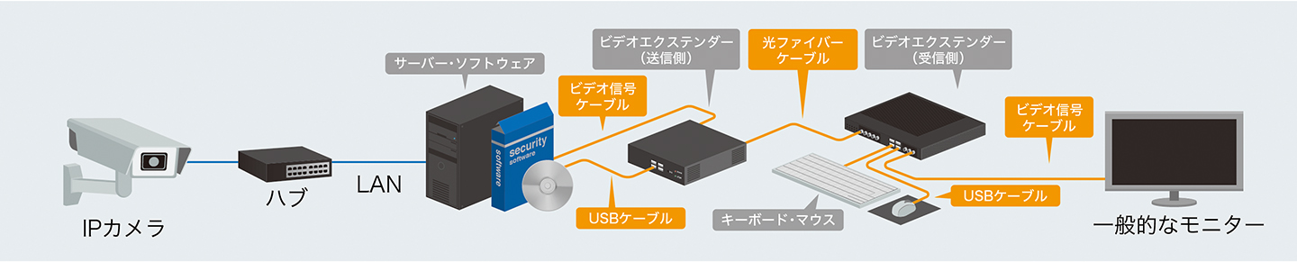 IPカメラ表示構成