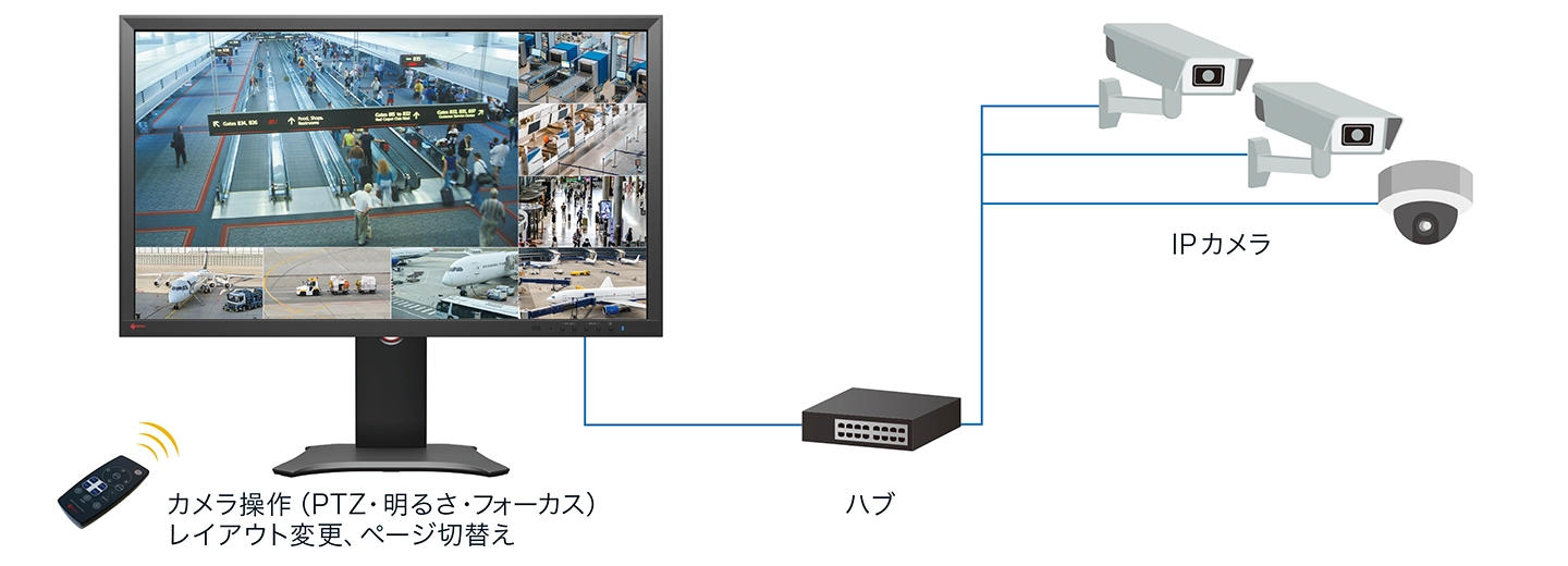 遠隔からIPカメラの操作が可能