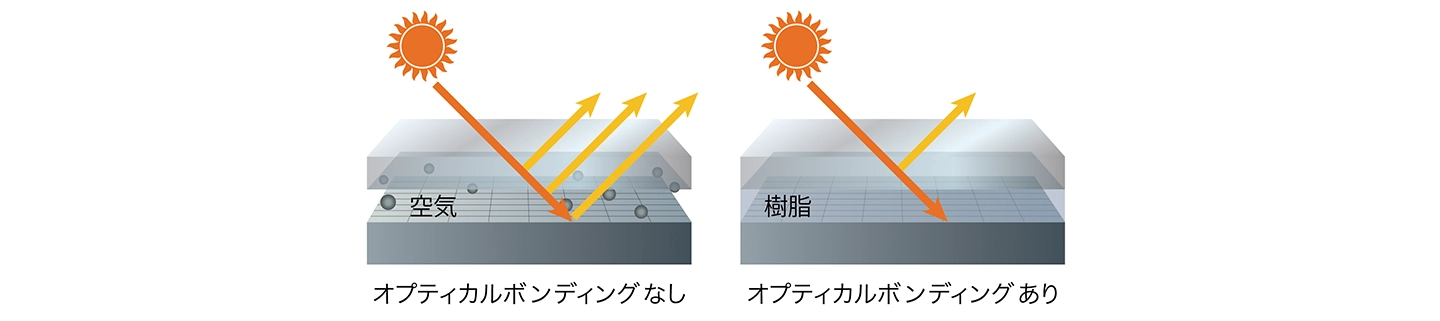 オプティカルボンディング