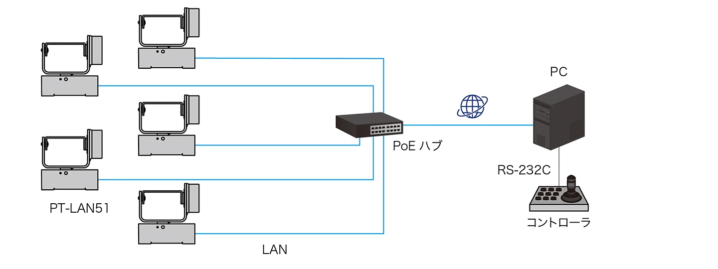 LAN/RS-232C外部制御に対応