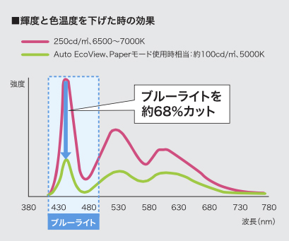 ブルーライトを68％カット