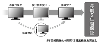 EIZOモニターの修理フロー