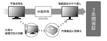 一般的なモニターの修理フロー