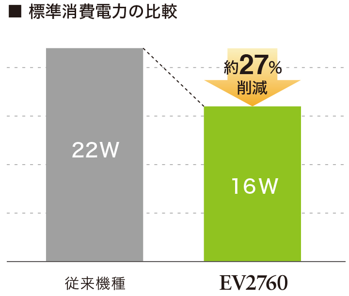 消費電力を約27％削減、手間なく自動的に省エネ