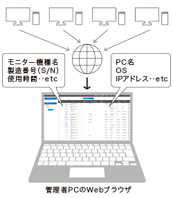 効率的なモニターの資産管理