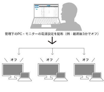 複数台のモニターを手間なく、一括設定