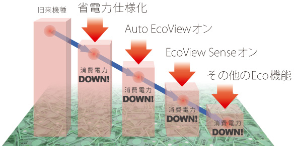 消費電力DOWN!