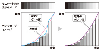 10bit-LUTによる1677万色フルカラー表示