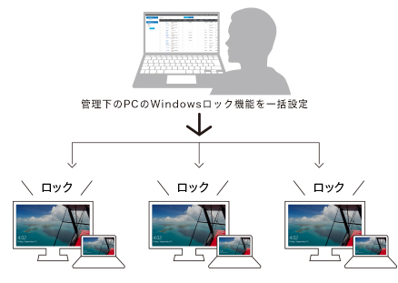 忘れがちな離席時のセキュリティを強化