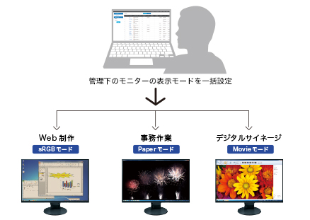 大量導入時も、最適なモニター設定を遠隔から一括設定