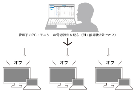 一元管理で社内全体省電力化