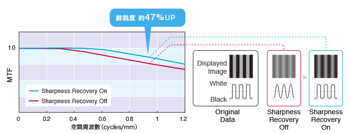 鮮鋭度を補正