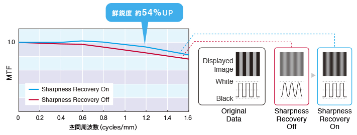 鮮鋭度を補正