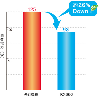 低消費電力