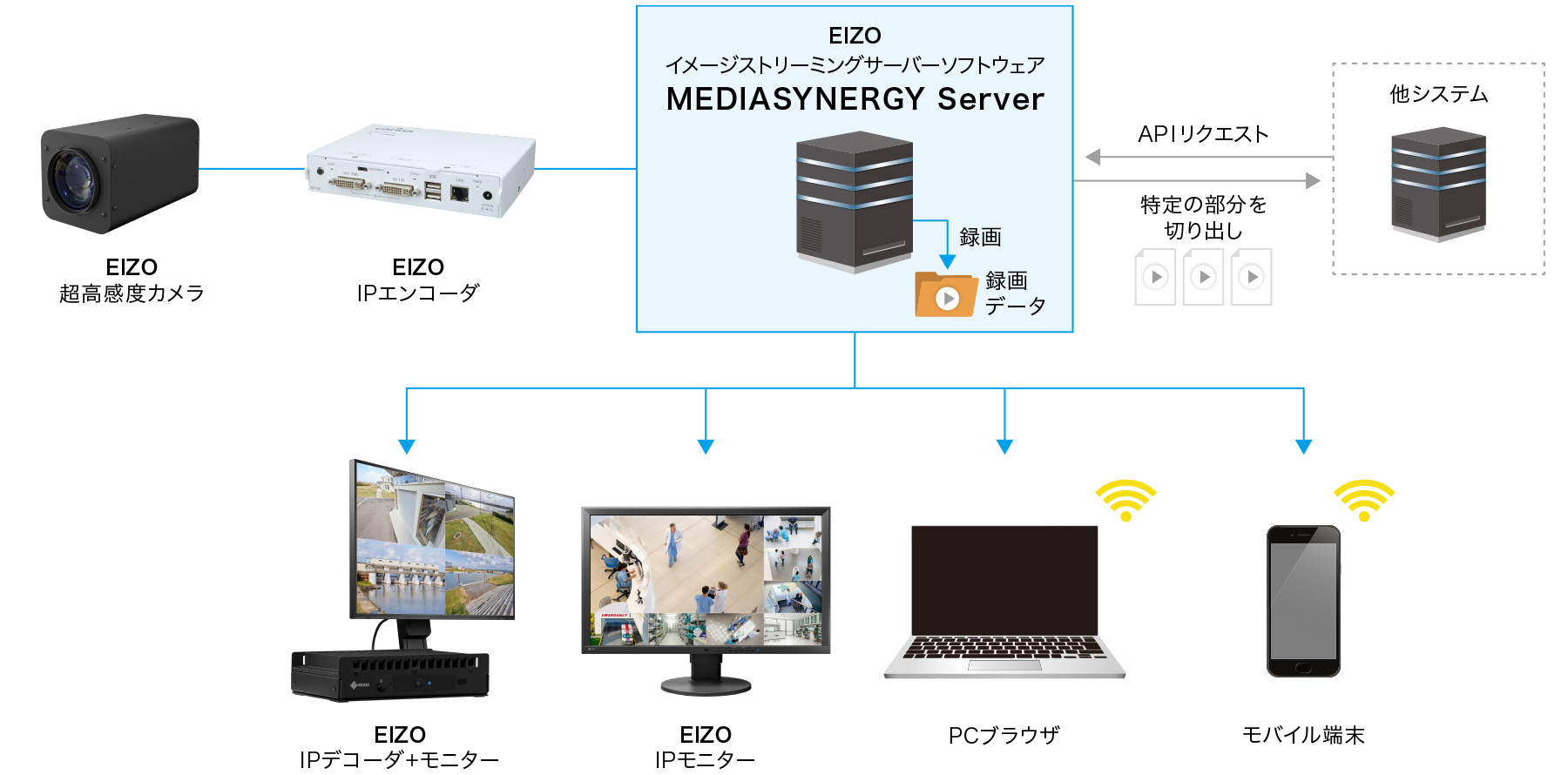 MEDIASYNERGY Server