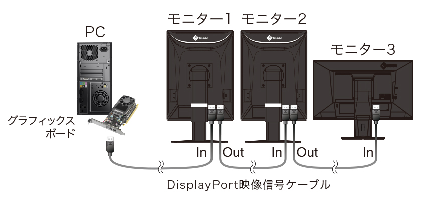 RadiForceモニターをDisplayPortデイジーチェーンで使用する際の互換性 