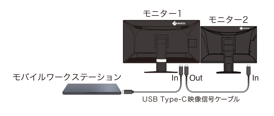 RadiForceモニターのUSB Type-Cデイジーチェーン接続の互換性 RadiForceモニターのUSB Type-Cデイジーチェーン接続の互換性