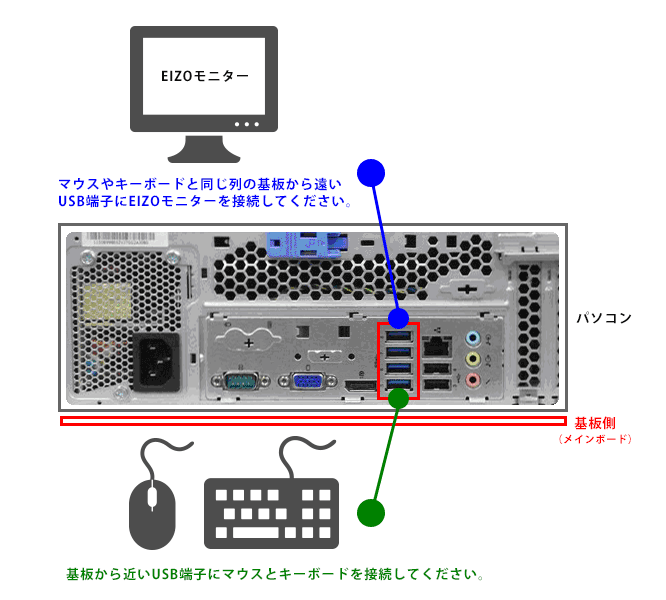 パソコンの基板（メインボード）から近いUSB端子にマウスやキーボードを接続し、同じ列の一番遠いUSB端子にEIZOモニターをつないでください。