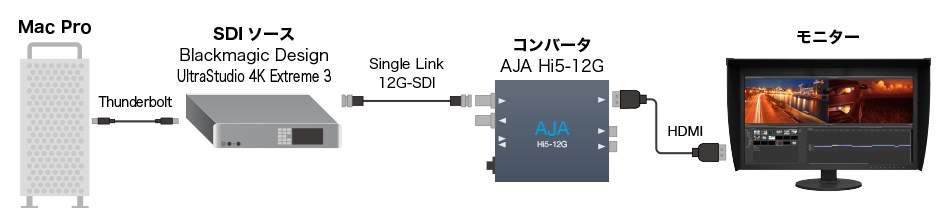 AJA SDI-HDMIコンバータ Hi5-12Gとの互換性情報