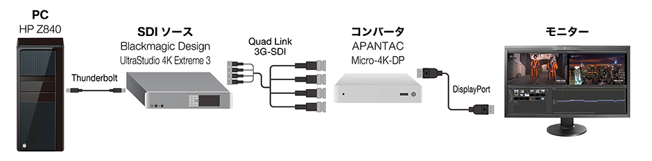 APANTAC SDI-DisplayPortコンバータ Micro-4K-DPとの互換性情報