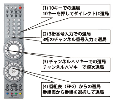 (1) 10キーを押してダイレクトに選局 (2) 3桁のチャンネル番号入力で選局 (3) チャンネルキーで順次選局 (4) 番組表から番組を選択して選局