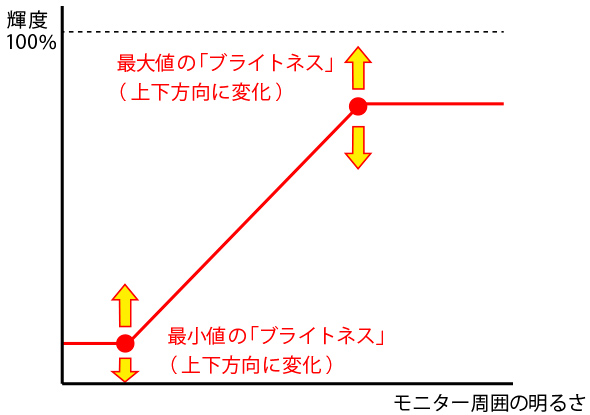 「最大値」、「最小値」の、「ブライトネス」設定について