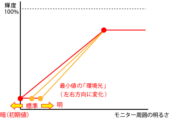 「最小値」の「環境光」設定について