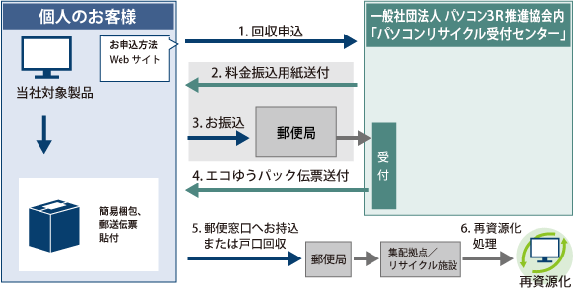 回収・再資源化の流れ