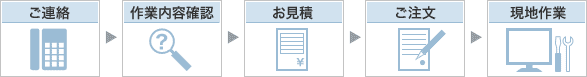 ご連絡→作業内容確認→お見積→ご注文→現地作業