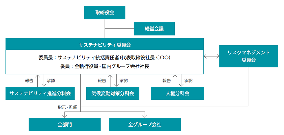 サステナビリティ・マネジメント体制図