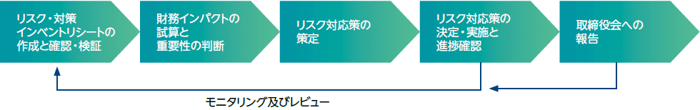 気候変動に関するリスクマネジメントプロセスフロー図