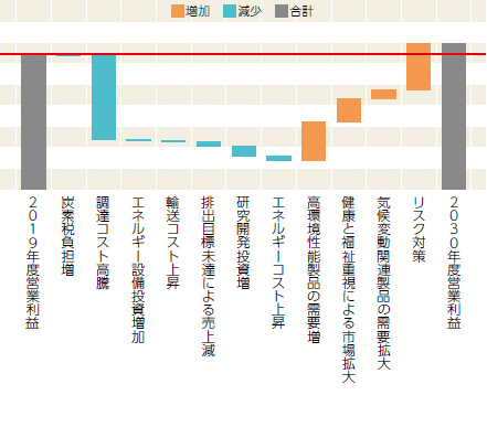 2030年度 2℃シナリオによる財務影響の図