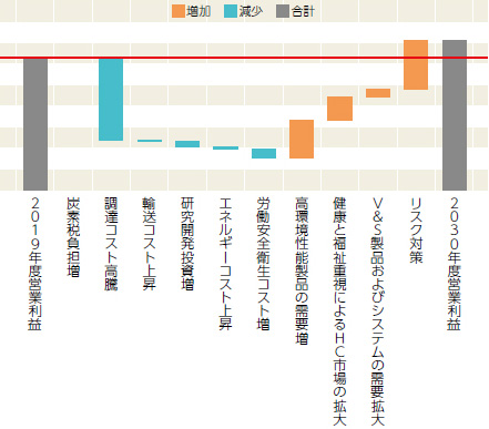 2030年度 4℃シナリオによる財務影響の図