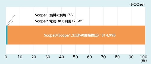 スコープ別 GHG排出量（2022年度）