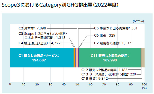 Scope3におけるCategory別GHG排出量（2022年度）