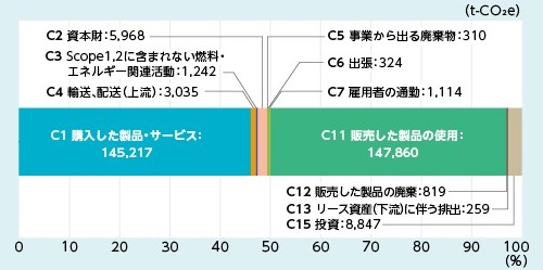 Scope3におけるCategory別GHG排出量（2022年度）