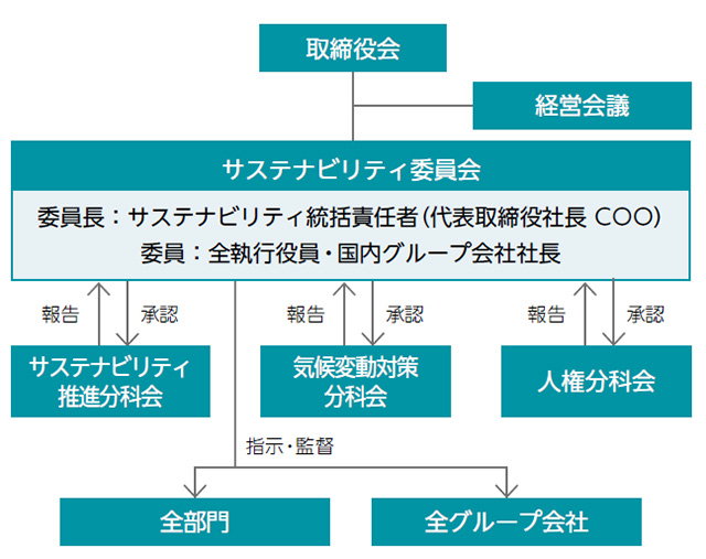 サステナビリティ推進体制図