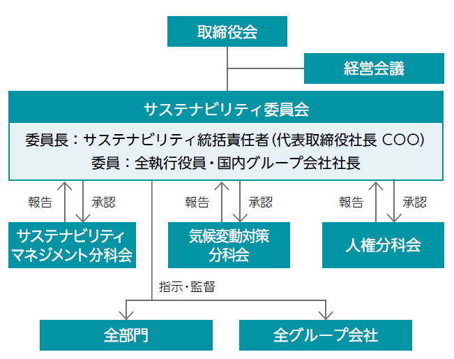 サステナビリティ・マネジメント体制図