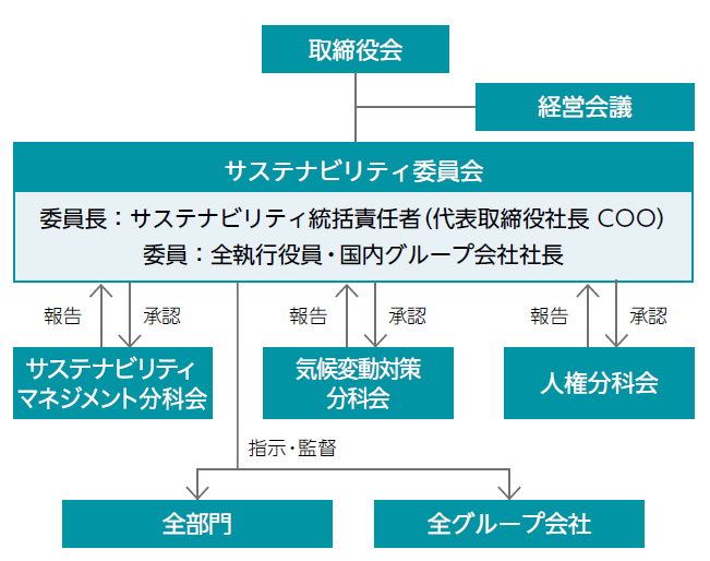 サステナビリティ推進体制図