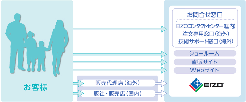 お客様からのお問い合わせの図