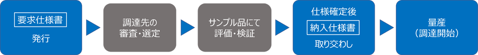 部品仕様調達フロー図